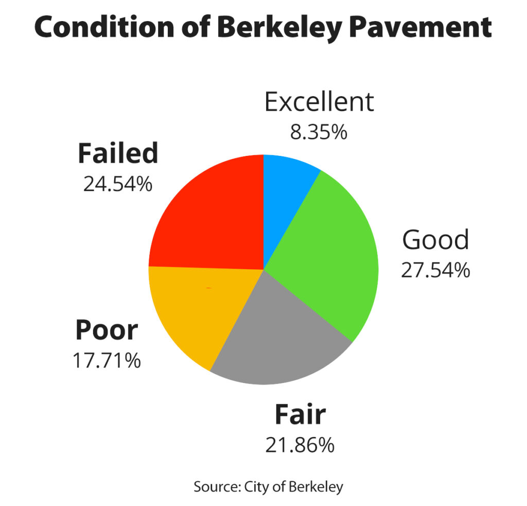Berkeley Roads Chart